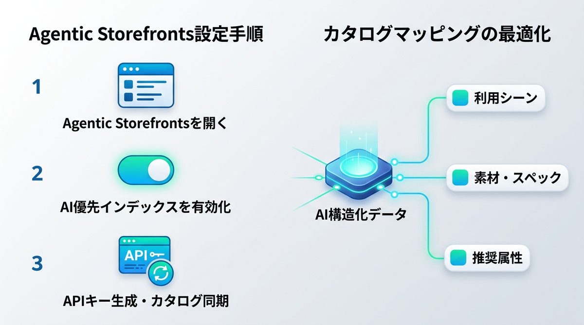 図解:Shopify管理画面で今すぐすべき「Agentic Storefronts」設定