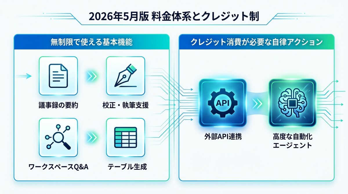 図解：【2026年5月版】料金体系と「クレジット制」の正しい理解