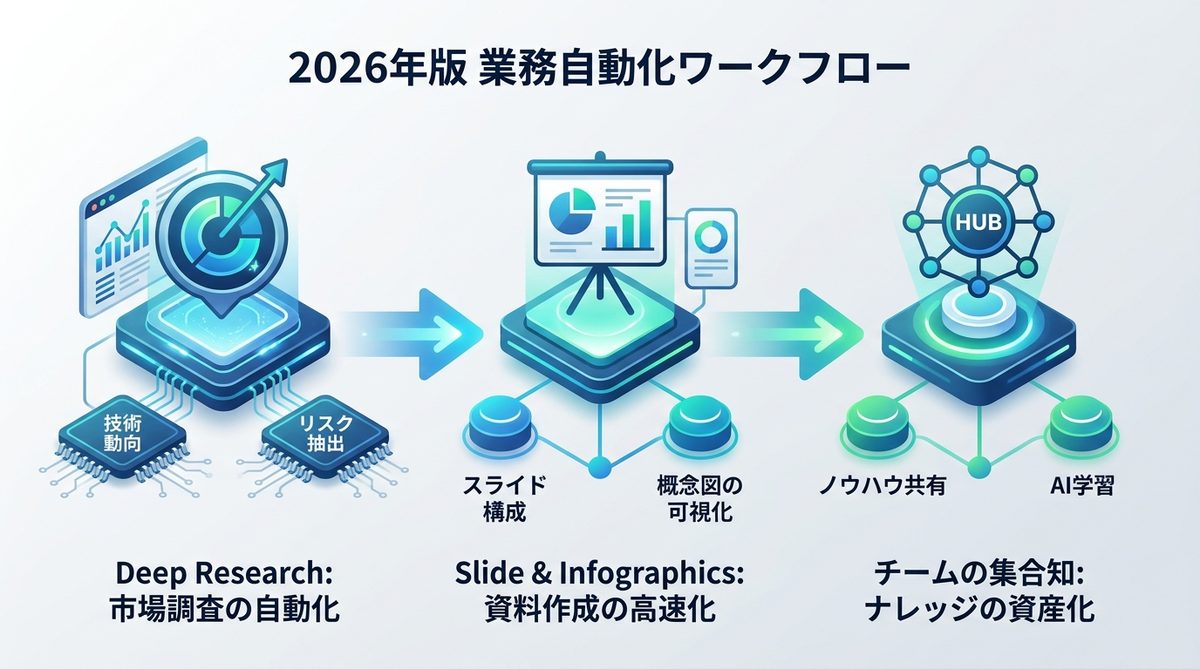 図解:【2026年版】Studioパネルを駆使した業務自動化ワークフロー