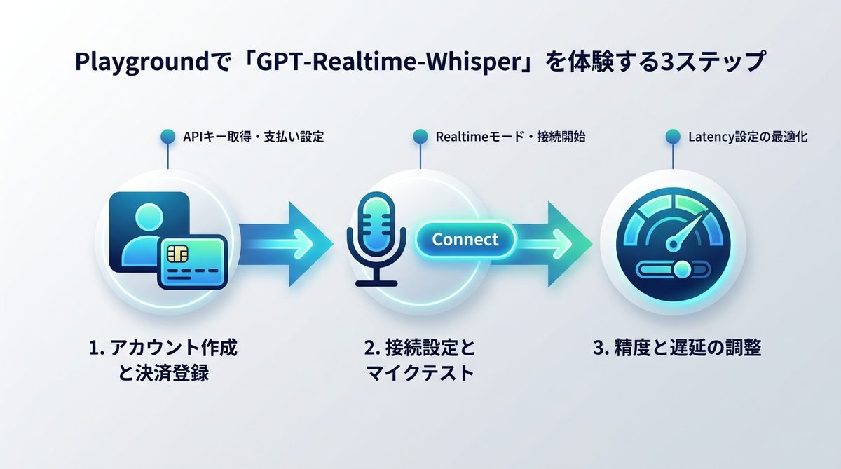 図解：【5分で完了】Playgroundで「GPT-Realtime-Whisper」を体験する3ステップ
