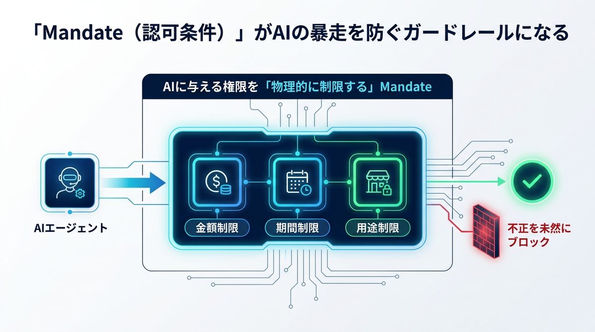 図解:「Mandate(認可条件)」がAIの暴走を防ぐガードレールになる