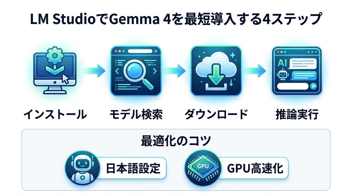 図解：【PC編】LM StudioでGemma 4を最短導入する4ステップ