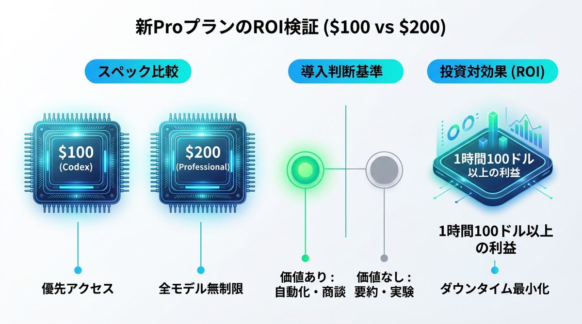図解：新Proプラン（$100/$200）は導入すべき？料金と機能のROI検証