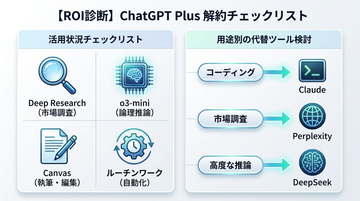図解：【ROI診断】本当にChatGPT Plusは不要か？解約を迷う方へのチェックリスト