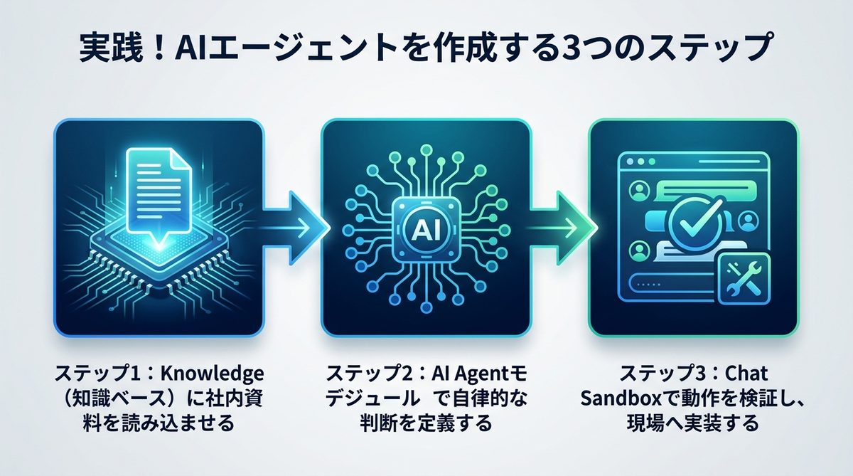 図解：実践！AIエージェントを作成する3つのステップ