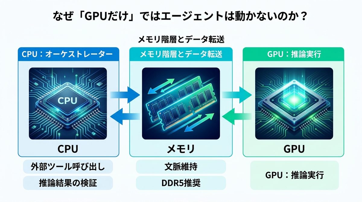 図解：なぜ「GPUだけ」ではエージェントは動かないのか？