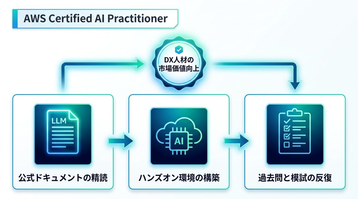 図解：注目度No.1！「AWS Certified AI Practitioner」の詳細と学習戦略