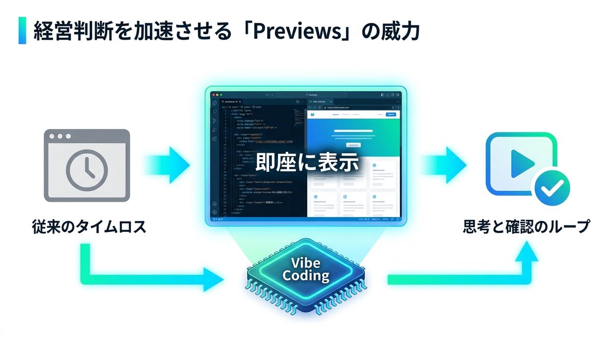 図解：なぜ「Previews」は経営者の意思決定を加速させるのか（Windsurfの強み）
