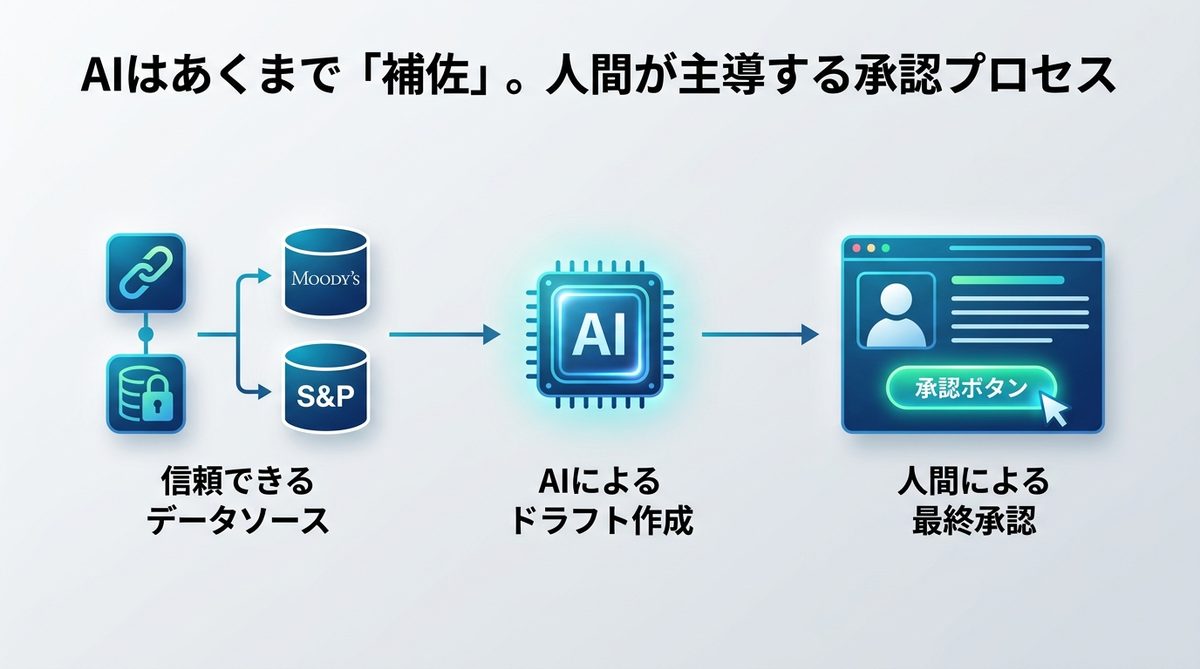 図解：【重要】AIはあくまで「補佐」。人間が主導する承認プロセス