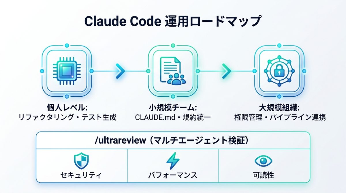 図解：【実践】Claude Codeによる開発生産性最大化の運用ロードマップ
