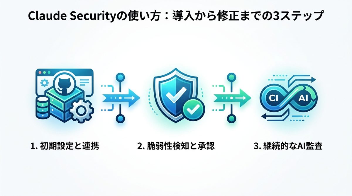 図解：【図解】Claude Securityの使い方｜導入から修正パッチ適用までの3ステップ