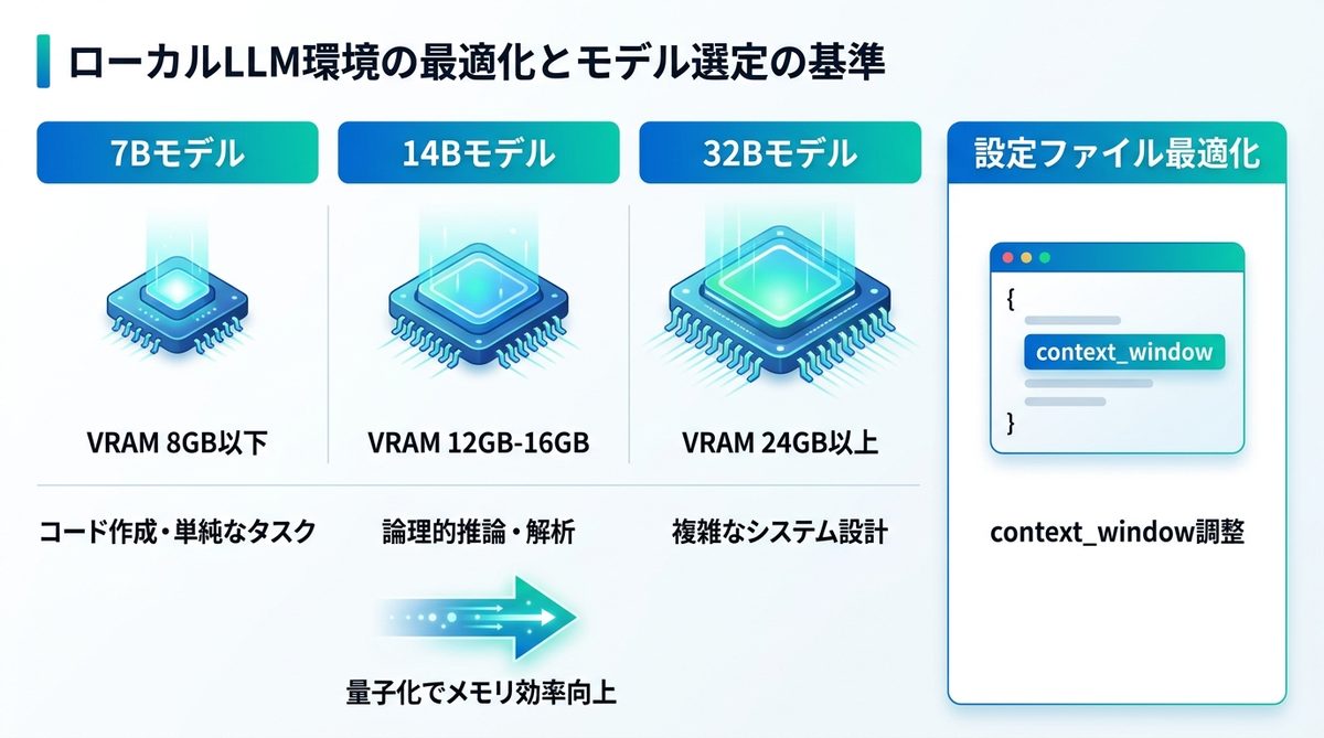 図解：ローカルLLM環境の最適化とモデル選定の基準