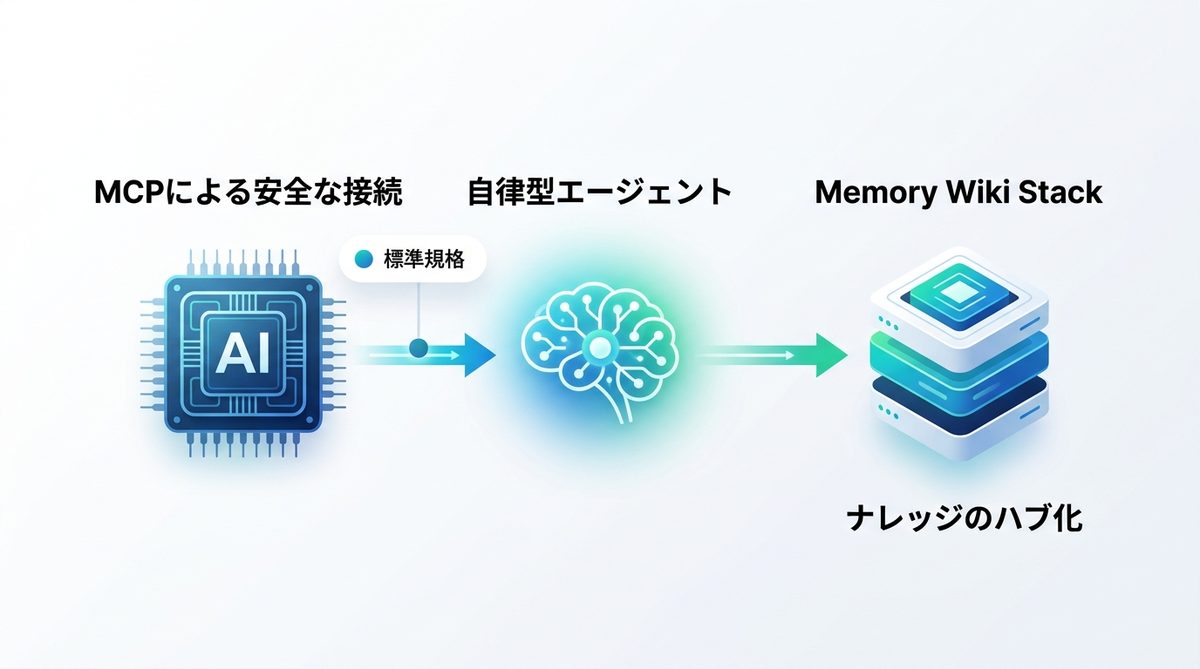 図解：【強化】MCP（Model Context Protocol）を活用した安全なエージェント連携