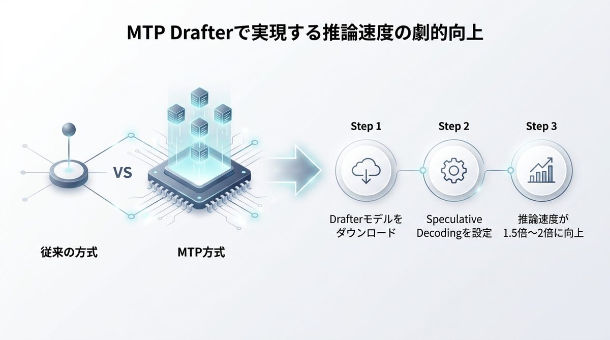 図解：【重要】MTP Drafterで実現する推論速度の劇的向上