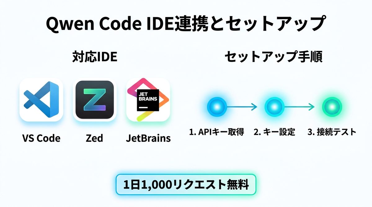 図解：【実践】Qwen Codeの使い方：IDE連携とセットアップ手順