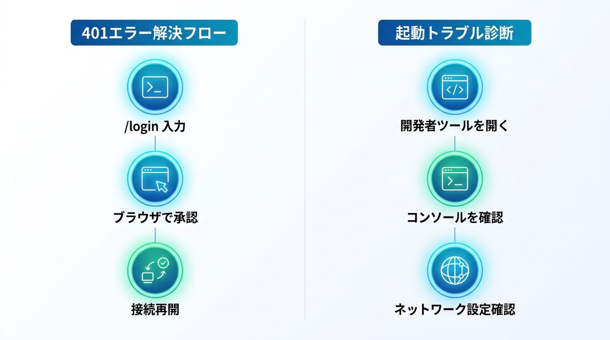 図解:【解決策】401エラー・起動トラブルを回避する診断・対処法