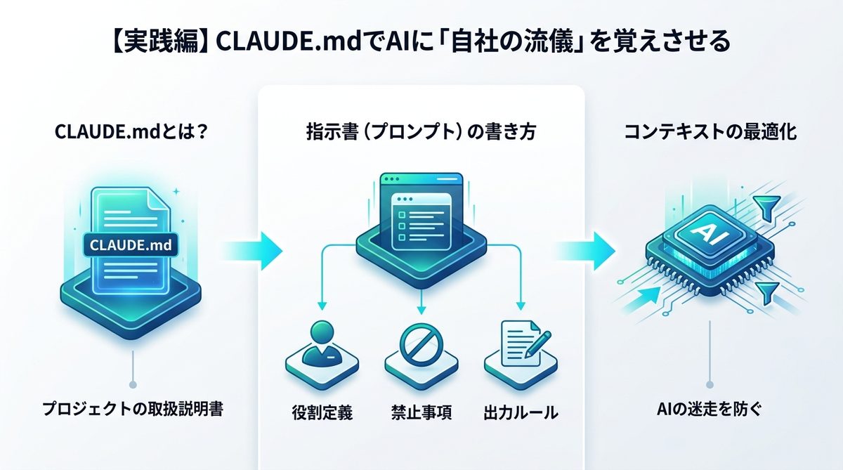 図解:【実践編】CLAUDE.mdでAIに「自社の流儀」を覚えさせる