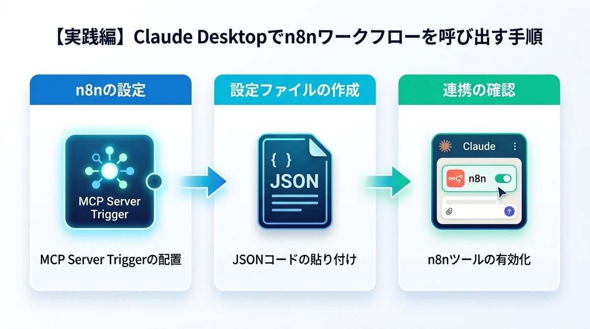 図解：【実践編】Claude Desktopでn8nワークフローを呼び出す手順