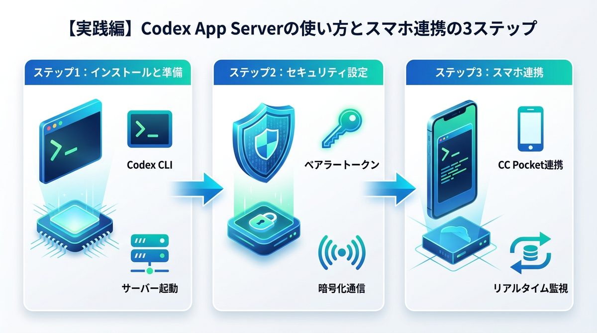 図解：【実践編】Codex App Serverの使い方とスマホ連携の3ステップ