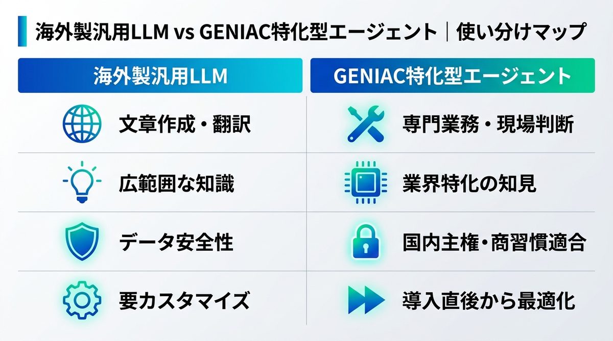 図解:海外製汎用LLM vs GENIAC特化型エージェント|使い分けマップ