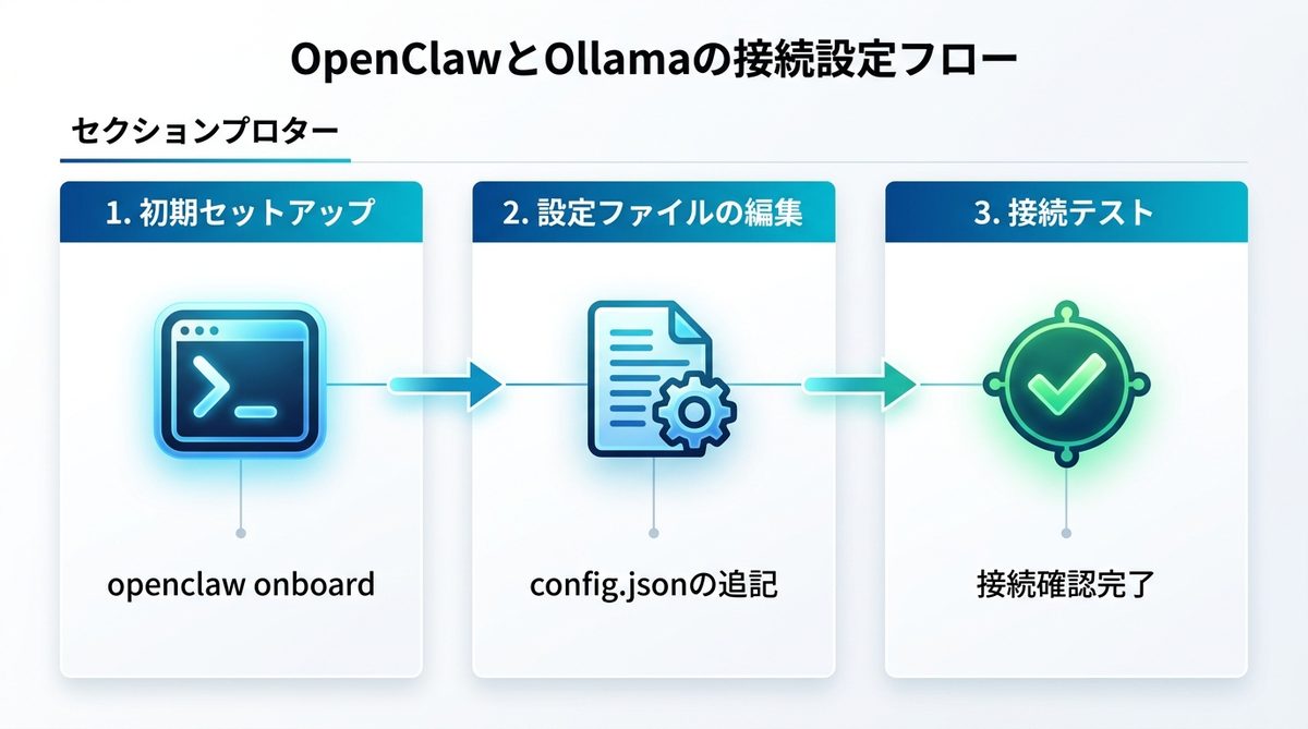 図解：【実装編】OpenClawとOllamaを接続する具体的な設定フロー