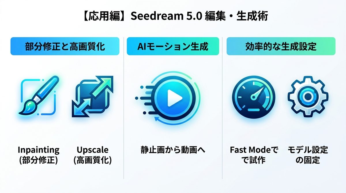 図解:【応用編】Seedream 5.0で理想の仕上がりを追求する編集・生成術