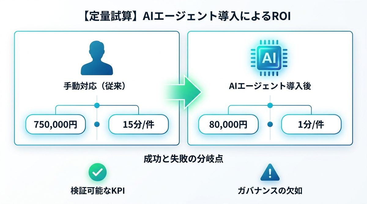 図解：【定量試算】AIエージェント導入によるROI（投資対効果）の検証