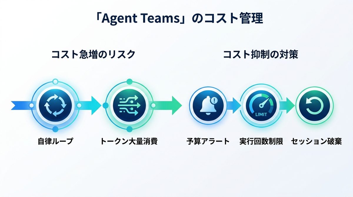 図解：【要注意】「Agent Teams」利用でコストが跳ね上がる仕組みと対策