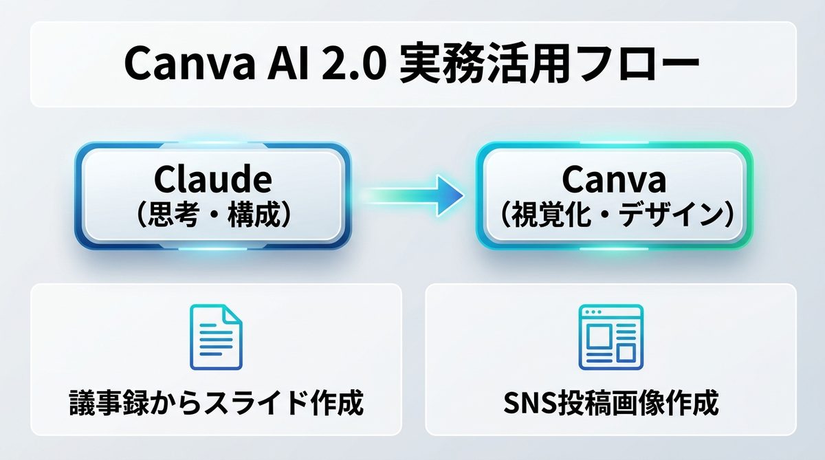 図解：【実務直結】Canva AI 2.0の使い方｜プロンプト活用とAI分業フロー