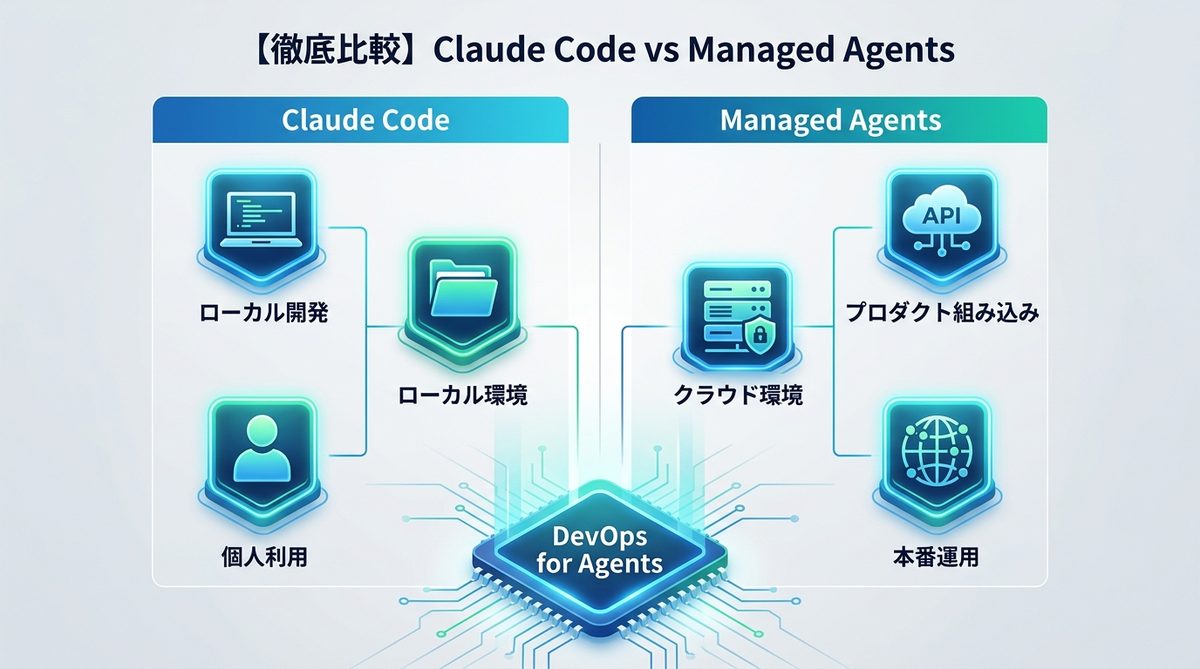図解：【徹底比較】Claude CodeとManaged Agentsは何が違うのか