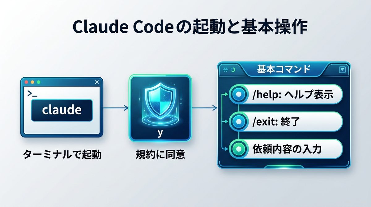 図解：初心者必見！Claude Codeの起動と基本操作