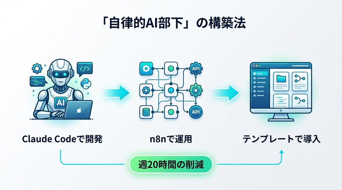 図解：【実務直結】Claude Codeとn8nを組み合わせた「自律的AI部下」の構築法