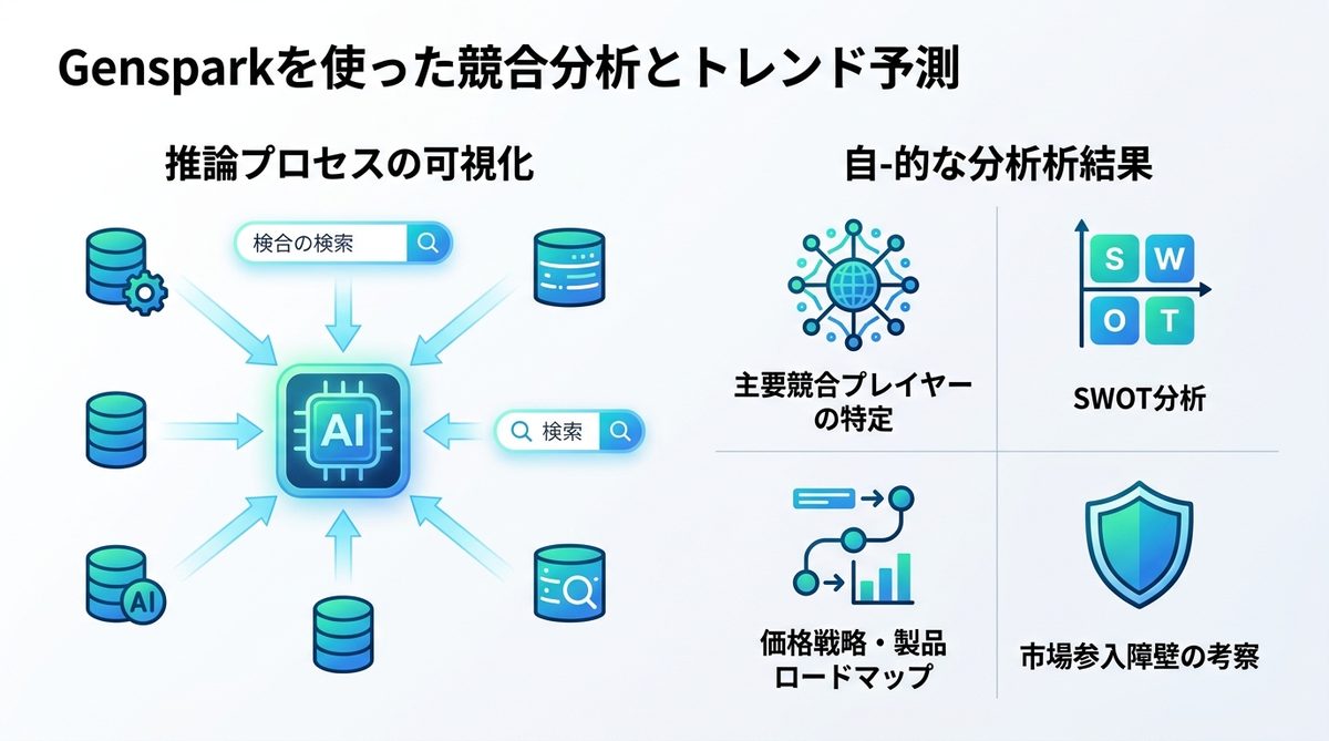 図解：【実務再現】Gensparkを使った競合分析とトレンド予測