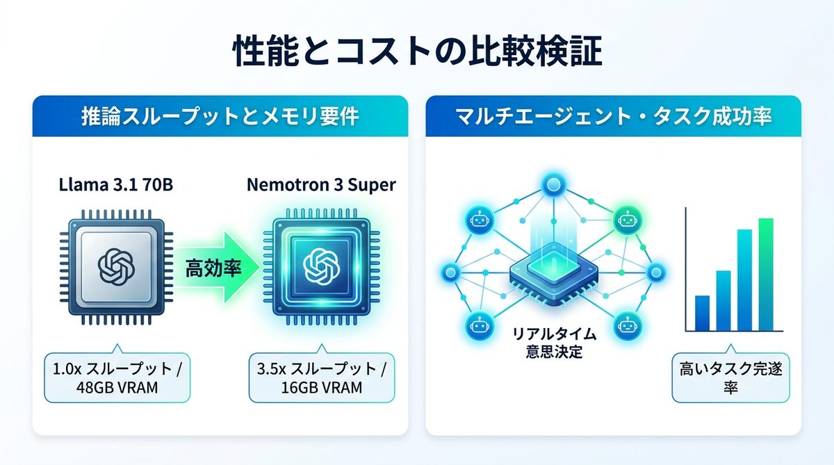 図解：【比較検証】Llama 3.1 70B等との実性能とコスト比較