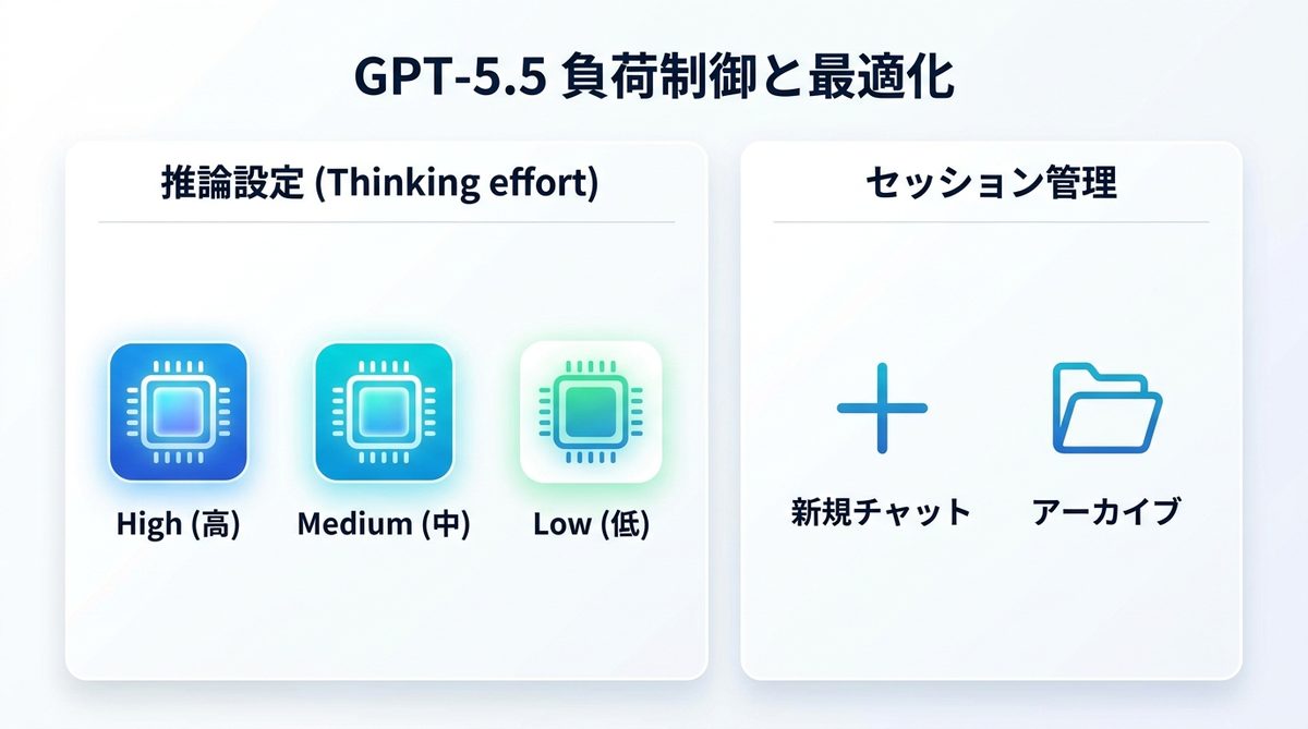 図解：【設定見直し】GPT-5.5「Thinking effort」による負荷制御