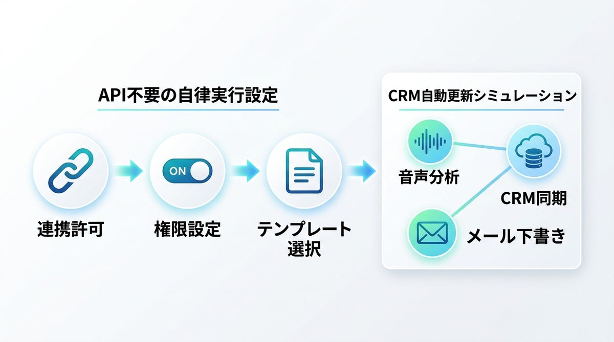 図解:設定はトグルをONにするだけ|API不要で導入する「自律実行」の仕組み