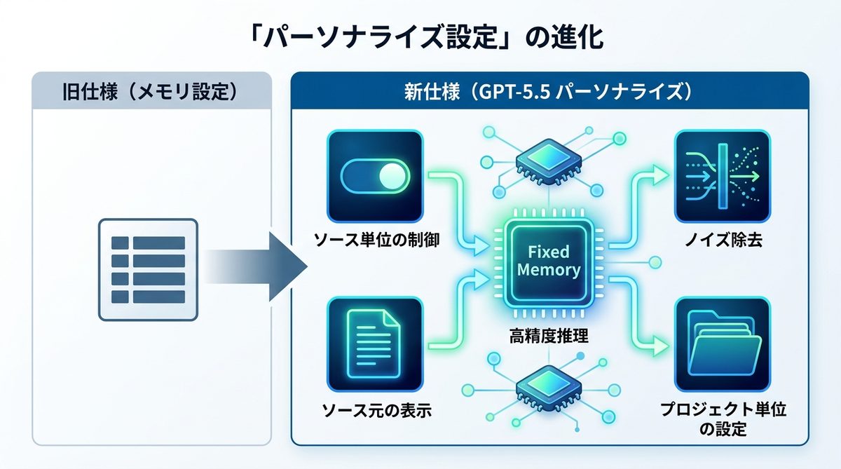 図解：【比較】旧仕様とGPT-5.5の「パーソナライズ設定」の違い