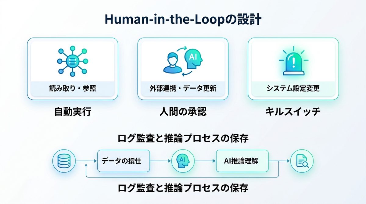 図解：運用を強固にするHuman-in-the-Loopの設計