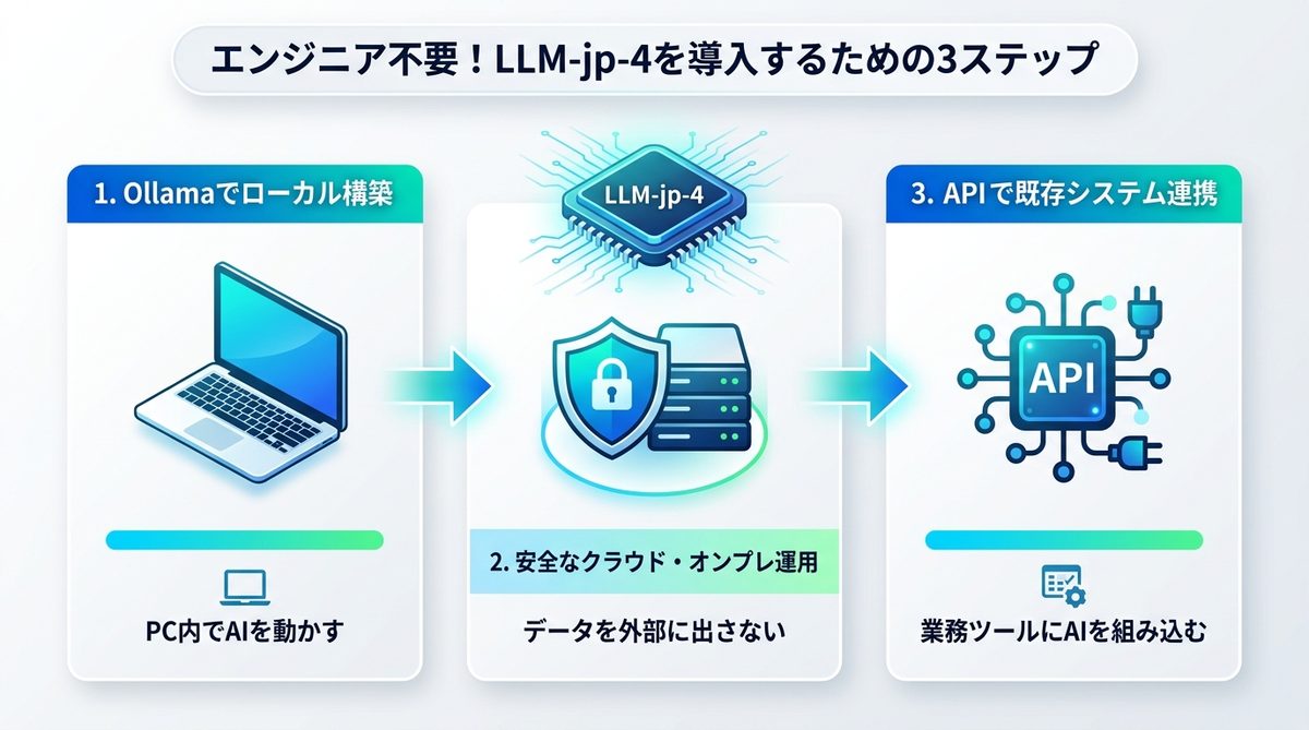 図解:エンジニア不要!LLM-jp-4を導入するための3ステップ