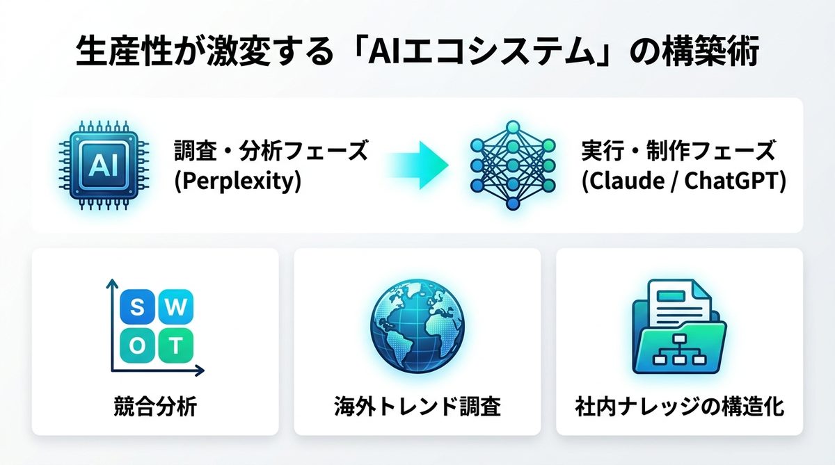図解：生産性が激変する「AIエコシステム」の構築術