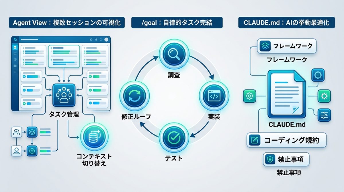 図解：開発を加速させる「Agent View」と「/goal」コマンドの活用術
