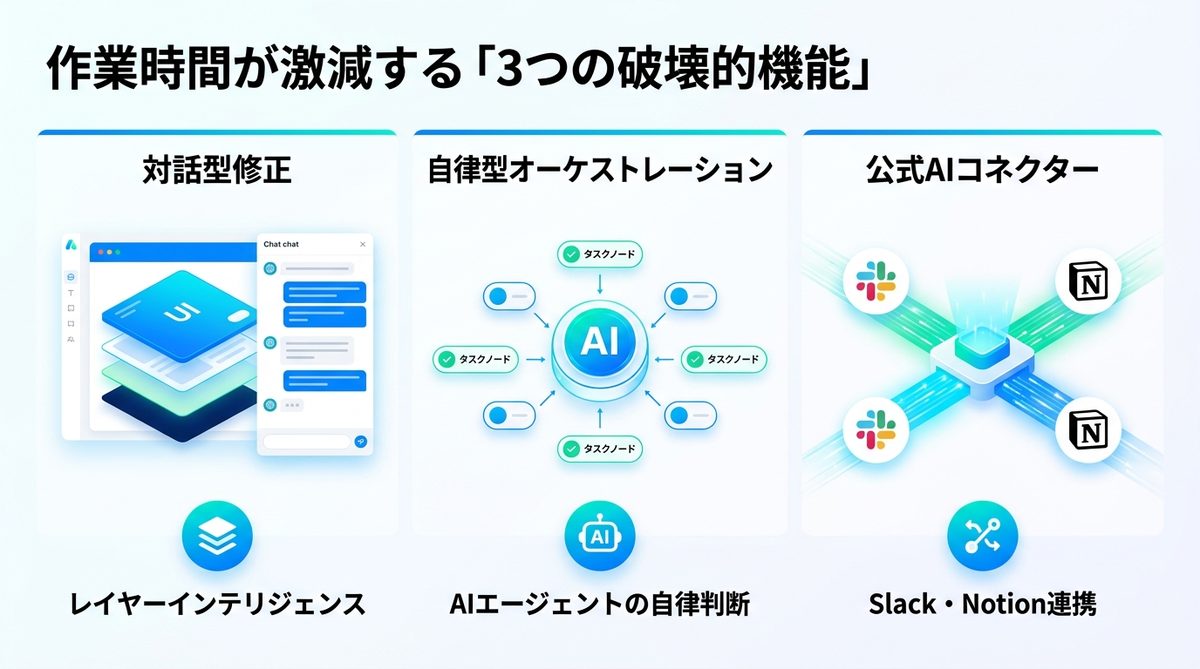 図解：作業時間が激減する「3つの破壊的機能」の詳細