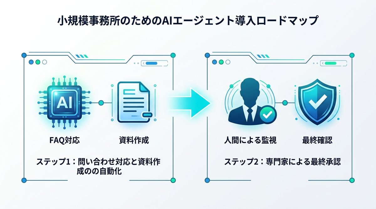 図解：小規模事務所のためのAIエージェント導入ロードマップ