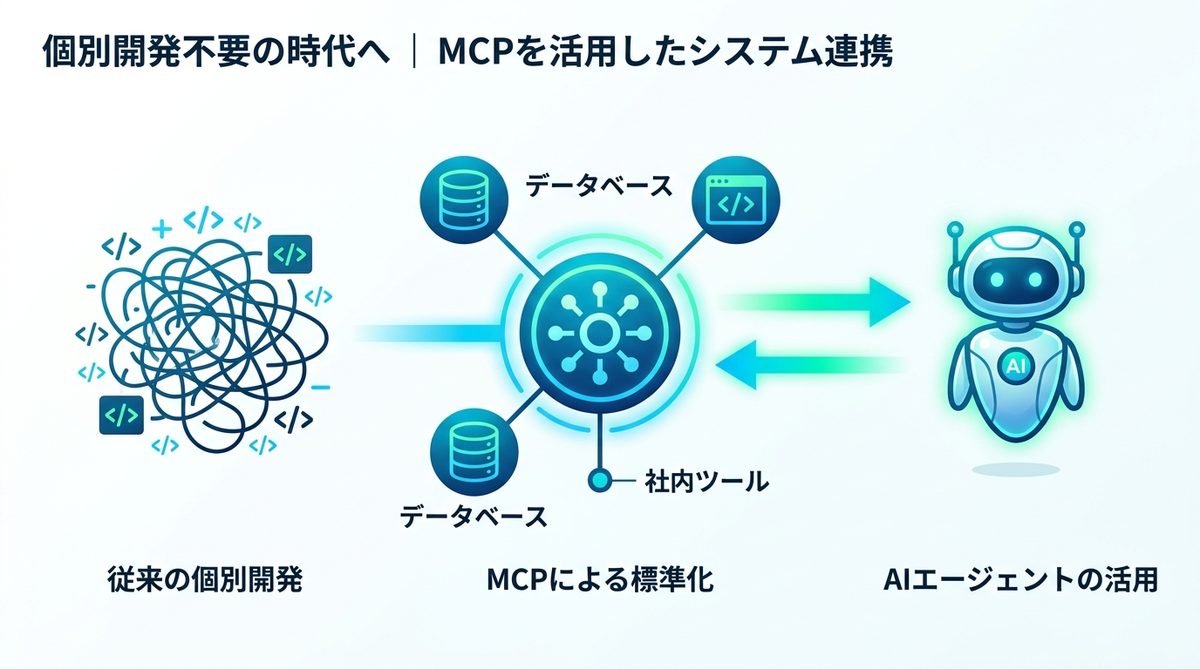 図解：個別開発不要の時代へ｜MCPを活用したシステム連携