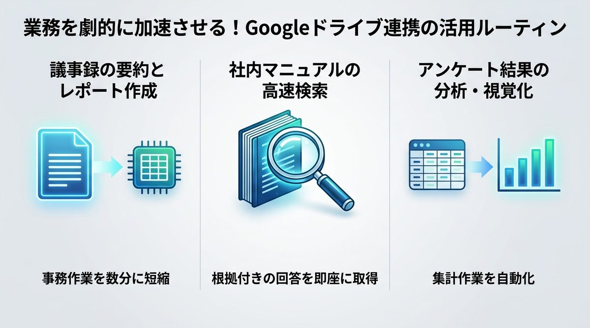 図解：業務を劇的に加速させる！Googleドライブ連携の活用ルーティン