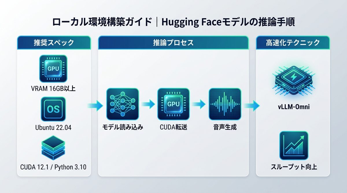図解：ローカル環境構築ガイド｜Hugging Faceモデルの推論手順