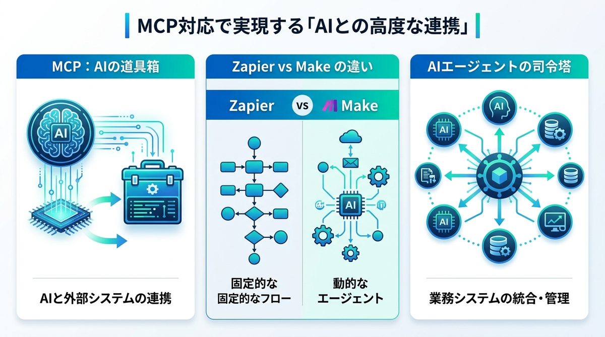 図解：なぜ他ツールと違うのか？MCP対応で実現する「AIとの高度な連携」