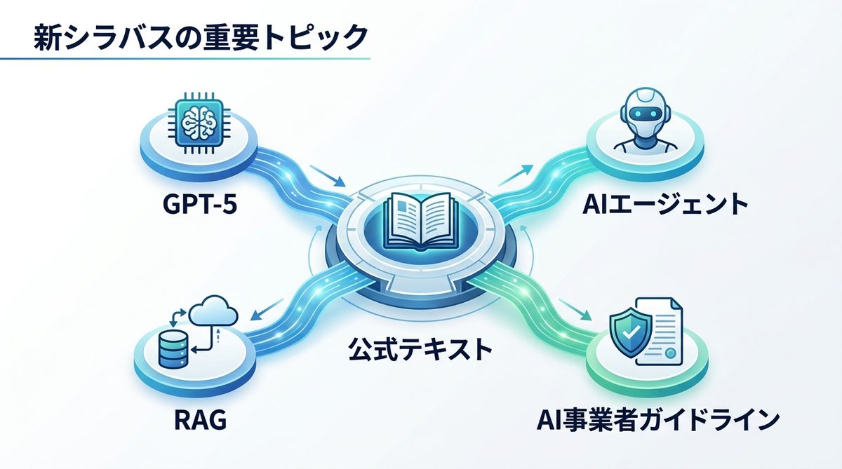 図解：新シラバスの重要トピック｜GPT-5・AIエージェント・RAGへの対応