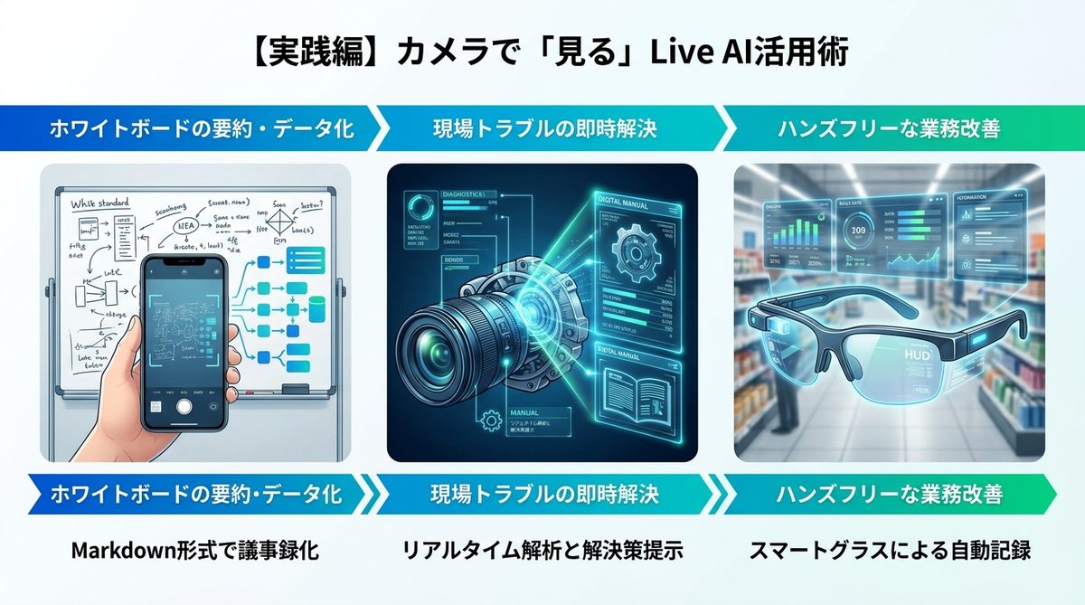 図解：【実践編】カメラで「見る」Live AI活用術