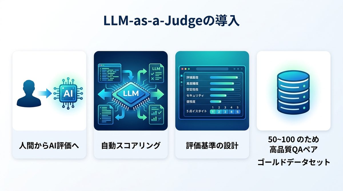 図解：高コストを抑えて精度を測る「LLM-as-a-Judge」の導入